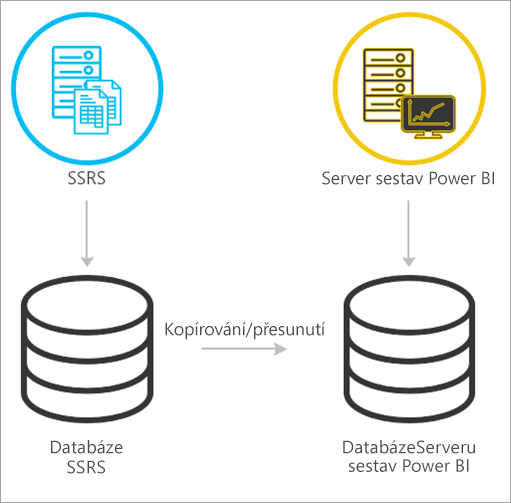 Migrate from SSRS native mode to Power BI Report Server