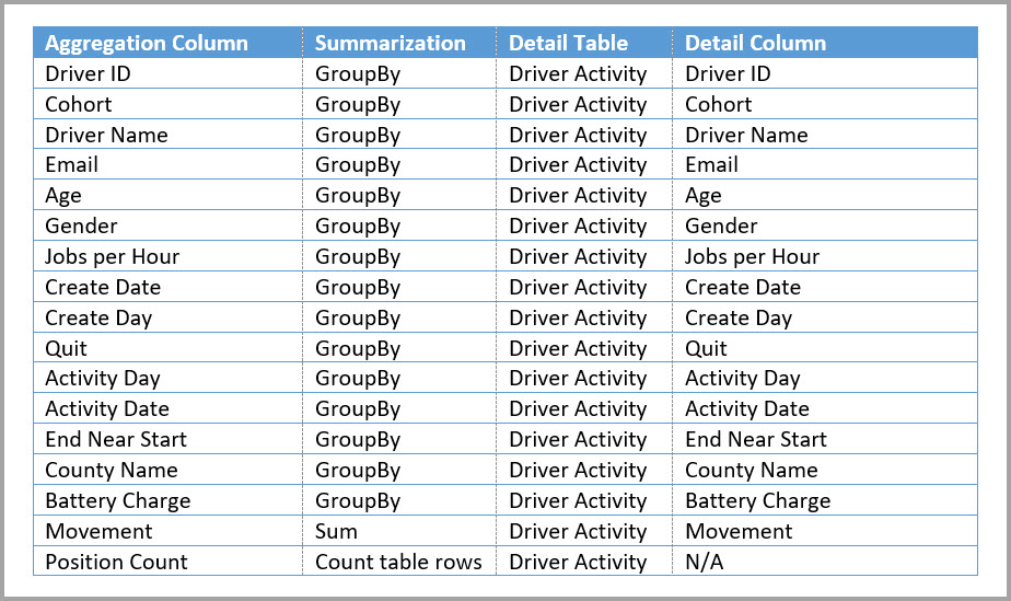 Driver Activity Agg aggregations table