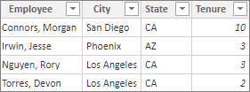 Screenshot of the Southwest employees table.