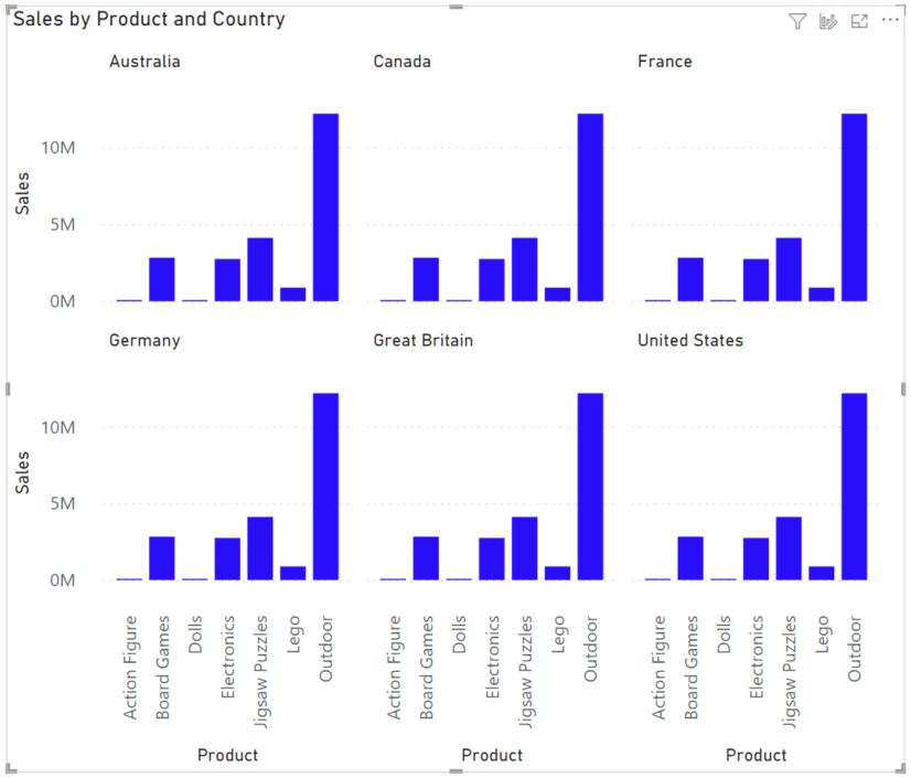 Snímek obrazovky znázorňující skládaný sloupcový graf prodeje podle produktů rozdělený do malých násobků podle země nebo oblasti