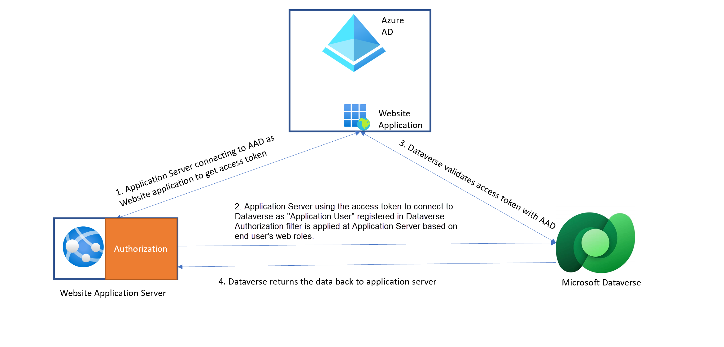 Připojení Dataverse k webu.