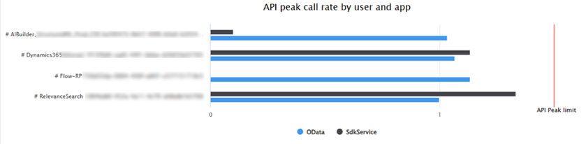 Snímek obrazovky s grafem maximální rychlosti volání API