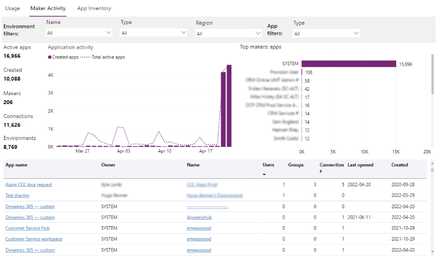 Sestava aktivity tvůrce Power Apps.