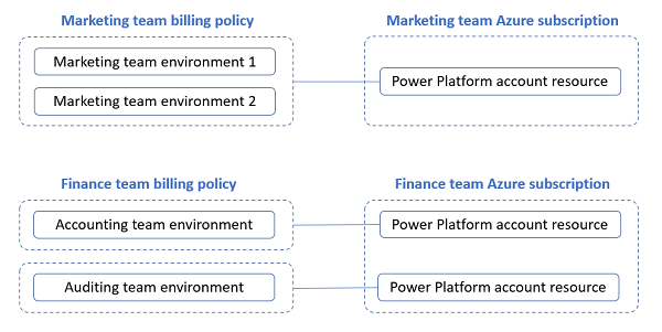 Příklad zásad fakturování propojených s předplatným Azure