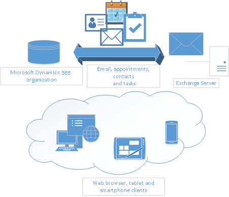 Schéma znázorňující e-maily, schůzky, kontakty a úkoly synchronizované mezi organizací Dynamics CRM a serverem Exchange Server a různá zařízení sdílející stejná data v cloudu.