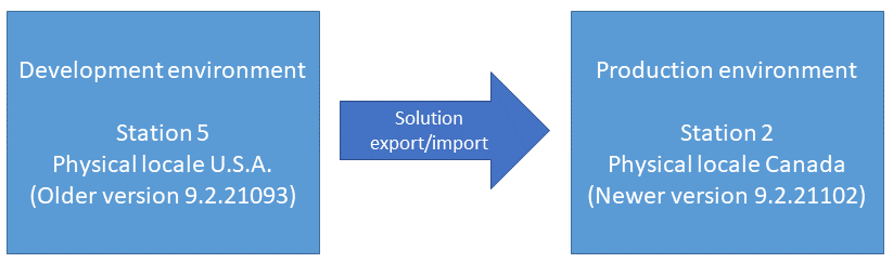 Správné sladění prostředí a stanic s aktualizovanými službami pro úspěšný import řešení 