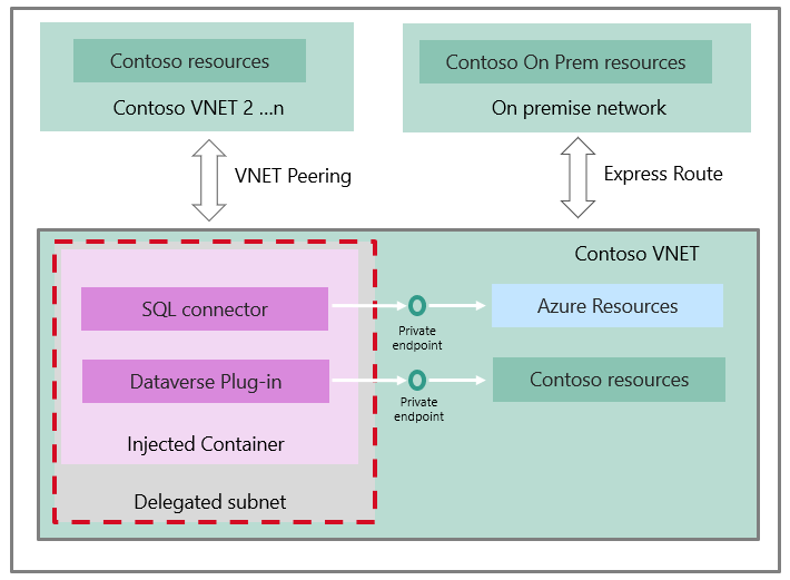 Schéma architektury, která znázorňuje pracovní postup pro použití serveru SQL Server s aplikacemi plátna.