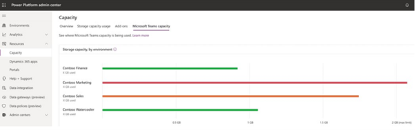 Správci mohou monitorovat využití kapacity pro prostředí Microsoft Teams pomocí vyhrazených zobrazení kapacity v centru pro správu Power Platform.