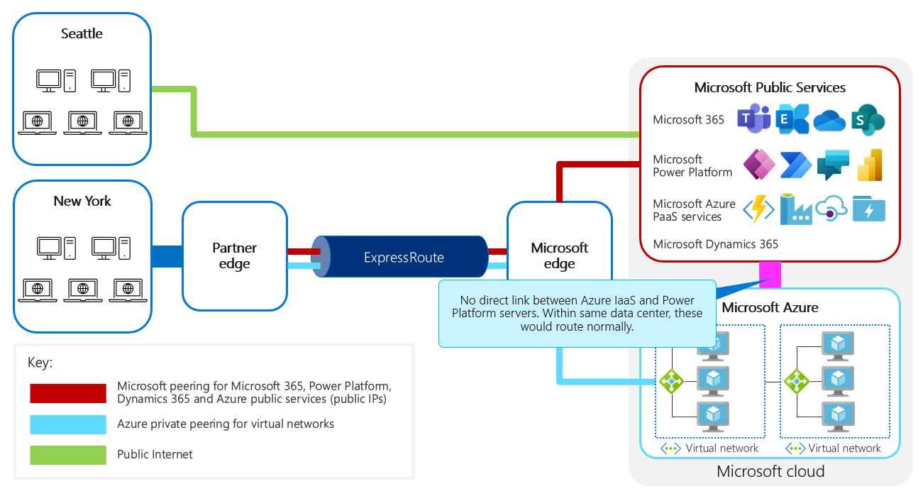 Síťový diagram ukazující, že neexistují žádná přímá propojení mezi Azure IaaS a službami Microsoft Power Platform.