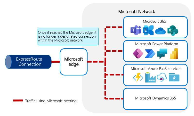 Diagram znázorňující přenos pomocí peeringu společnosti Microsoft.