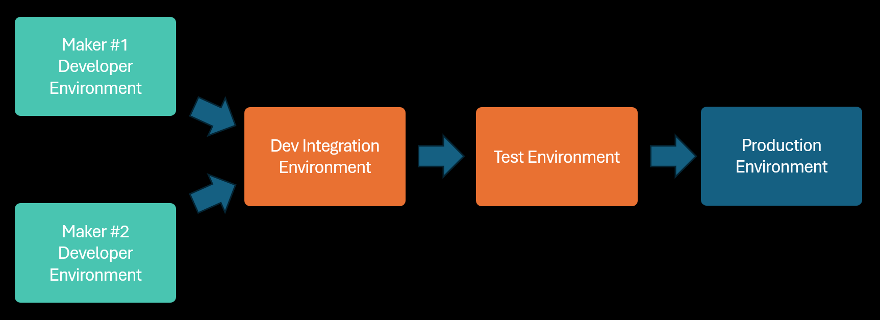 Diagram znázorňující podnikovou aplikaci ve vývoji v jednotlivých prostředích zkombinovanou ve sdíleném integračním prostředí a poté otestovanou a nasazenou v prostředích, která jsou sdílena s jinými aplikacemi
