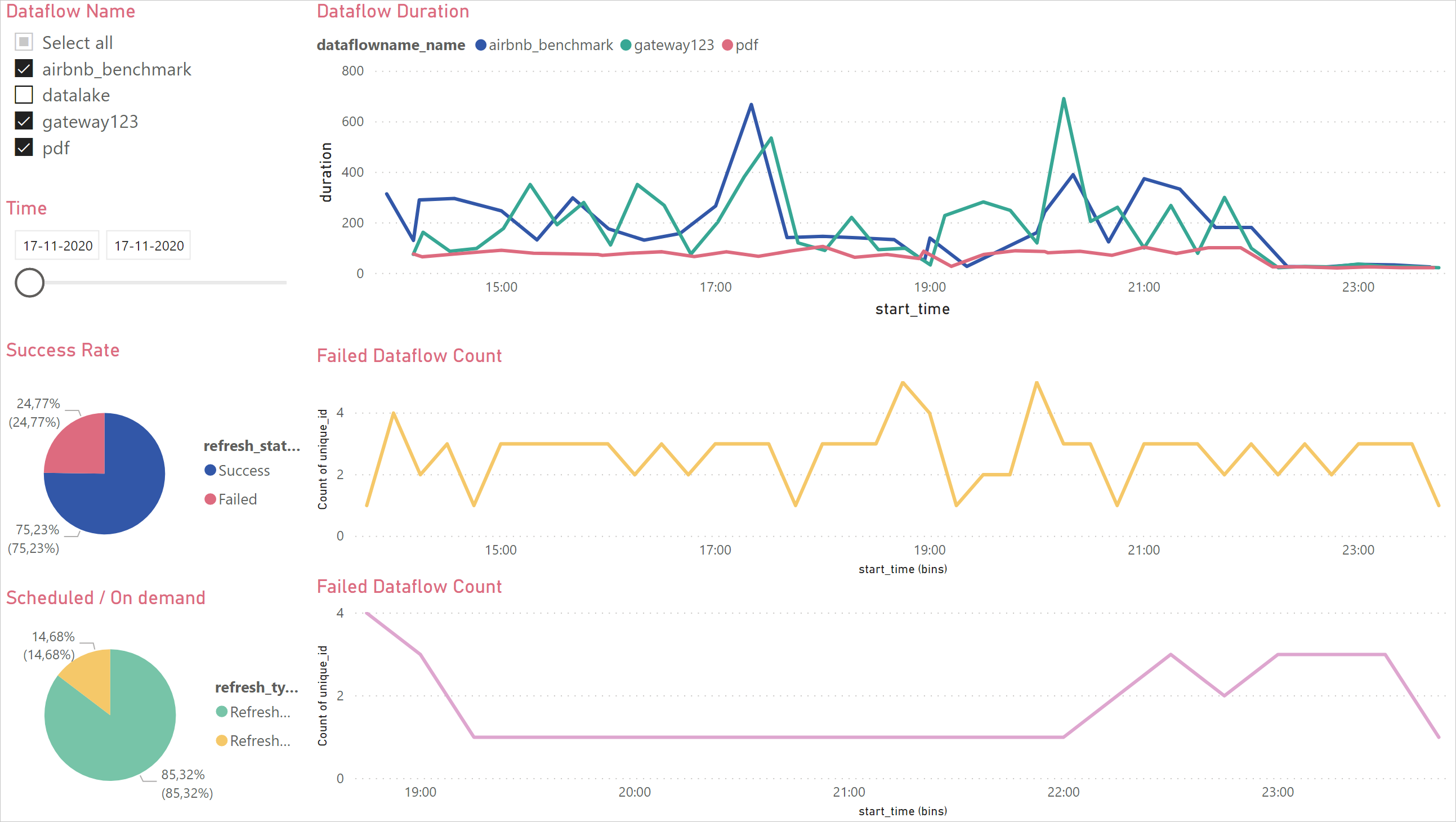 Obrázek ukázkového řídicího panelu monitorování Power BI