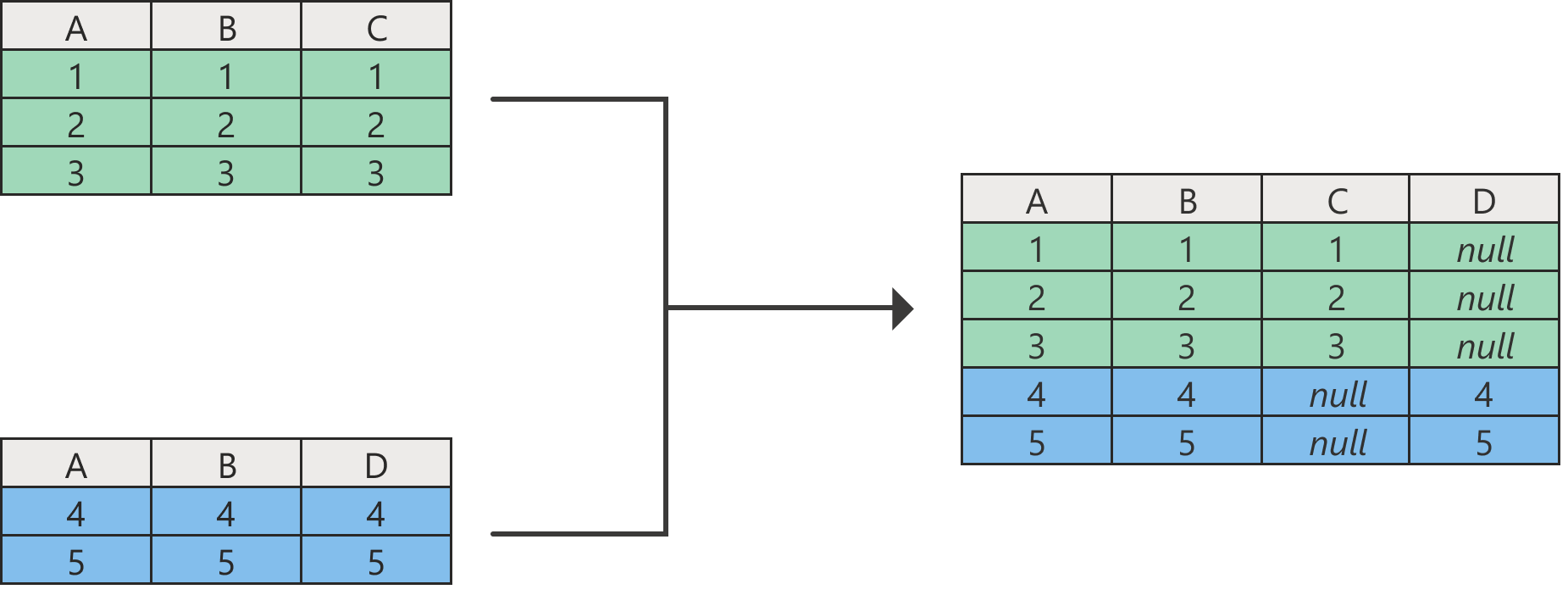 Diagram znázorňující výsledek operace připojení s hodnotami null ve sloupcích, které neexistují v jedné z původních tabulek