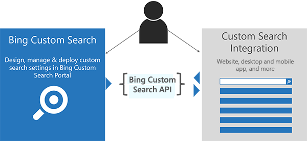 Obrázek znázorňující, že se můžete připojit k vlastnímu vyhledávání Bingu prostřednictvím rozhraní API