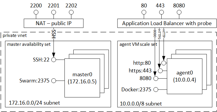 Služba Azure Container Service nakonfigurovaná pro používání Swarmu.