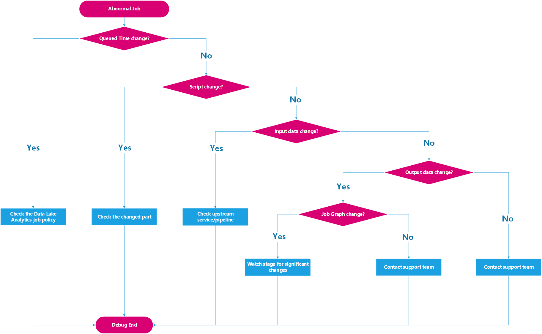 Diagram procesu pro kontrolu rozdílů mezi úlohami