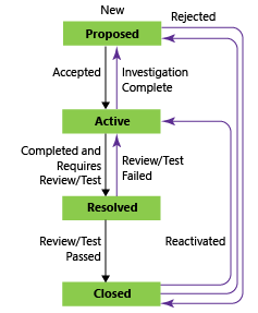 Task workflow states, CMMI process