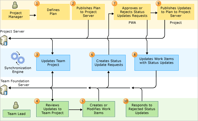 PSTFS_PMDetailed_Workflow PS-TFS Project Manager Driven workflow