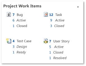 TWSA_DashProjectWI Project Work Items Web part