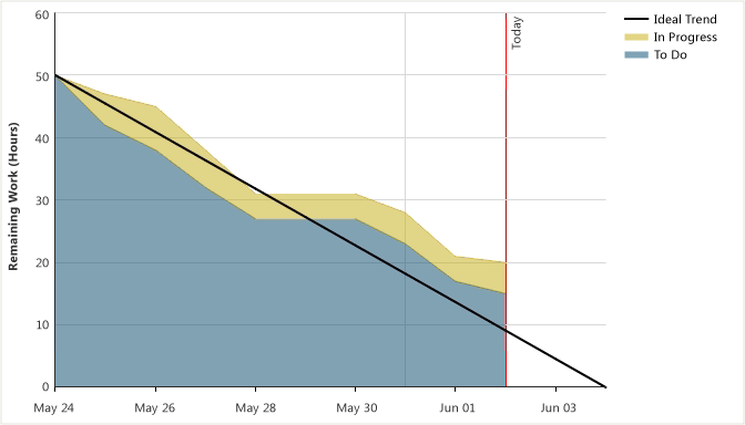 Sprint burndown chart