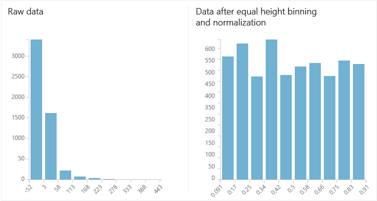 raw data and data binned and normalized