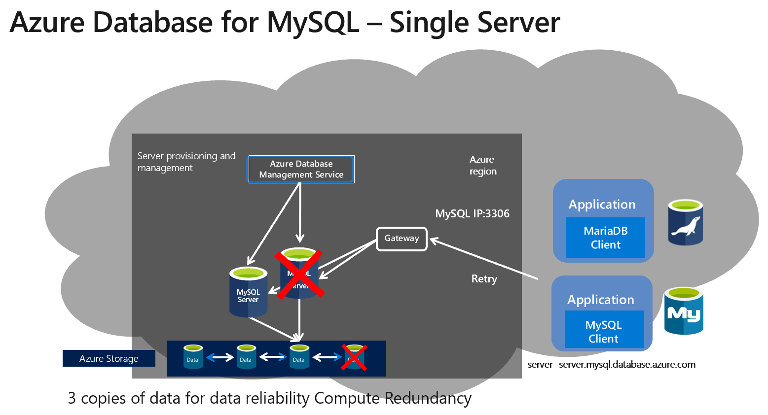 Koncepční diagram architektury jednoúčelového serveru Azure Database for MySQL