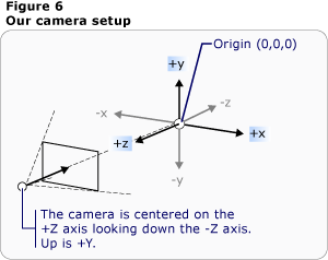 Camera setup