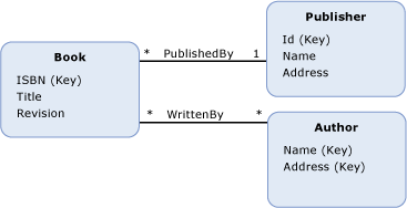 Ee382820.ExampleModel(en-us,VS.100).gif