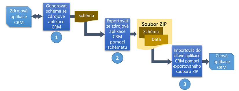 Vývojový diagram procesu migrace konfigurace