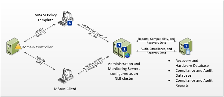 Topologie nasazení serveru MBAM na čtyři počítače