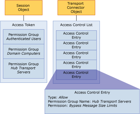 Exchange Transport Authorization Components