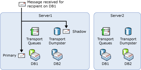 Undesirable delivery path