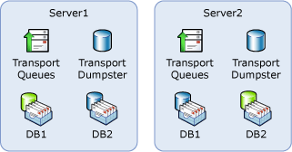 Two server HA topology with Hub and Mailbox roles