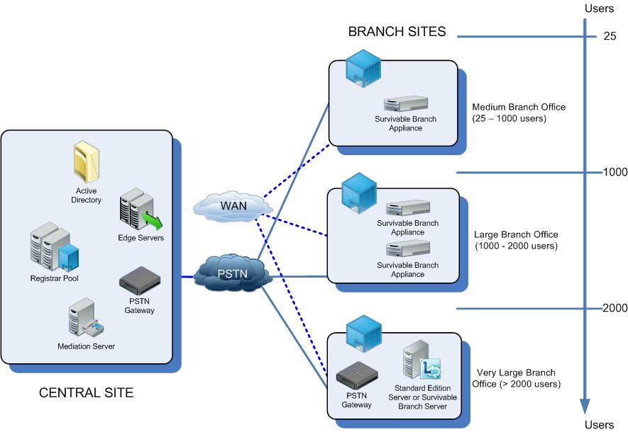 Voice Branch Resiliency Options