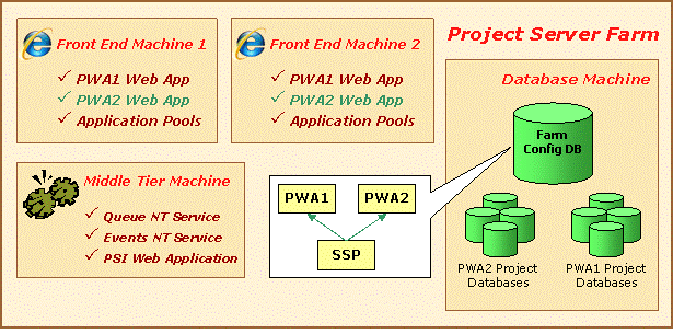 Provision Project Web Access