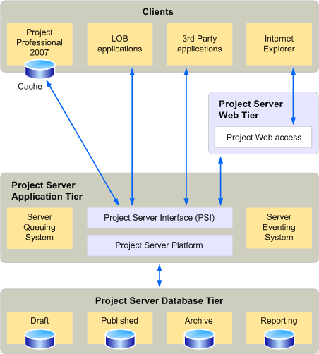 Project Server 2007 architecture overview