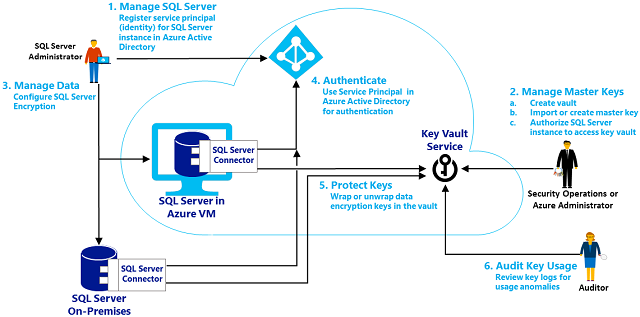 SQL Server EKM using the Azure Key Vault SQL Server EKM using the Azure Key Vault