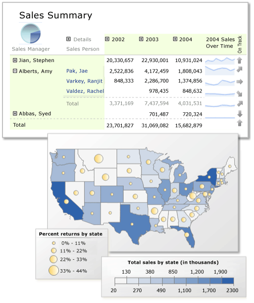 Report with matrix, sparklines, indicators, map