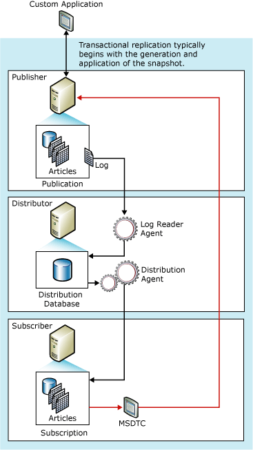 Immediate updating components and data flow