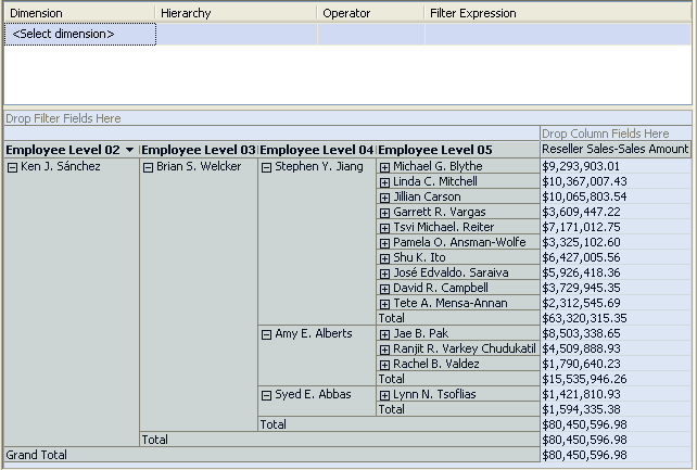 Modified Employees hierarchy