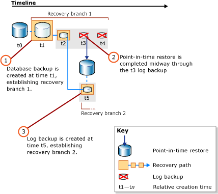 New recovery path after a point-in-time restore