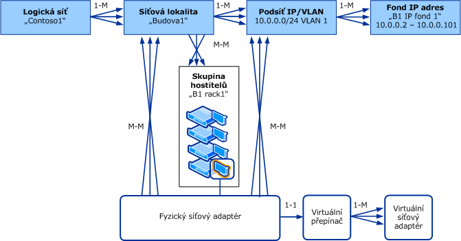 Objektový model pro logické sítě ve VMM
