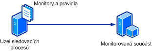 Koncepční zobrazení uzlu sledovacích procesů