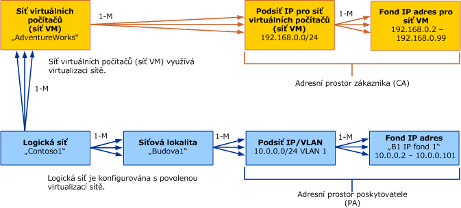 Objektový model pro sítě virtuálních počítačů ve VMM