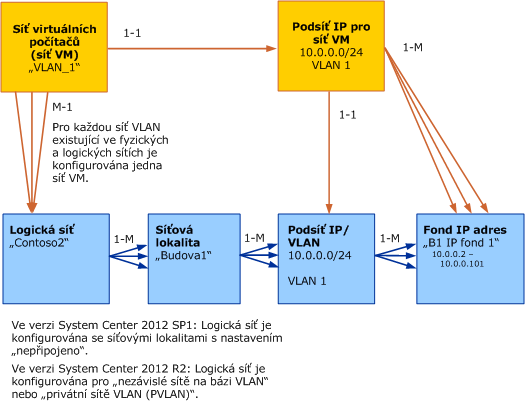 Objektový model pro síť virtuálních počítačů ve VMM