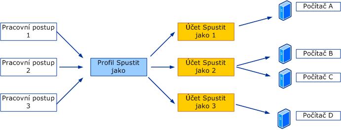 Pracovní postupy používající profil Spustit jako pro používání účtu Spustit jako