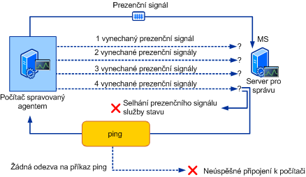 Znázornění procesu prezenčního signálu