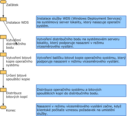 Multicast deployment process flowchart