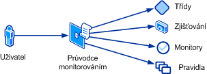 Koncepční zobrazení Průvodce monitorováním