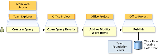 Zveřejnění pracovních položek pro aplikaci Office Project